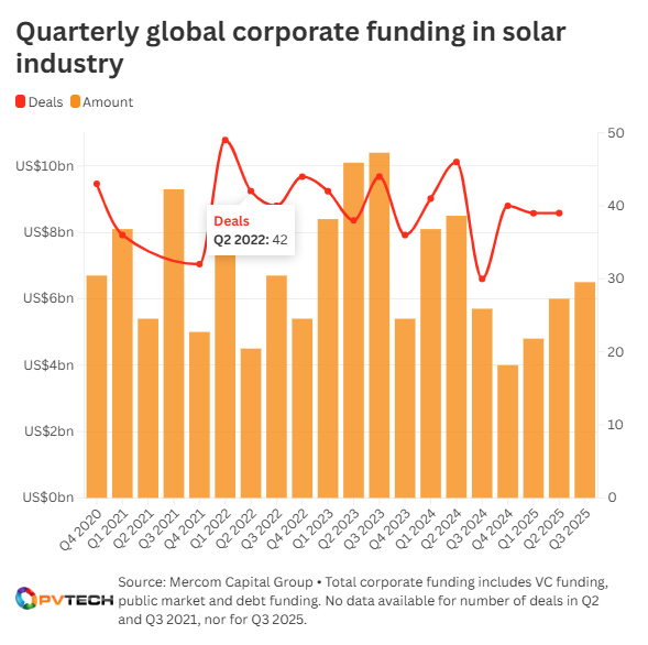 Solar corporate funding sees uptick in Q3 2025 with US$6.5 billion Solar corporate funding sees uptick in Q3 2025 with US$6.5 billion